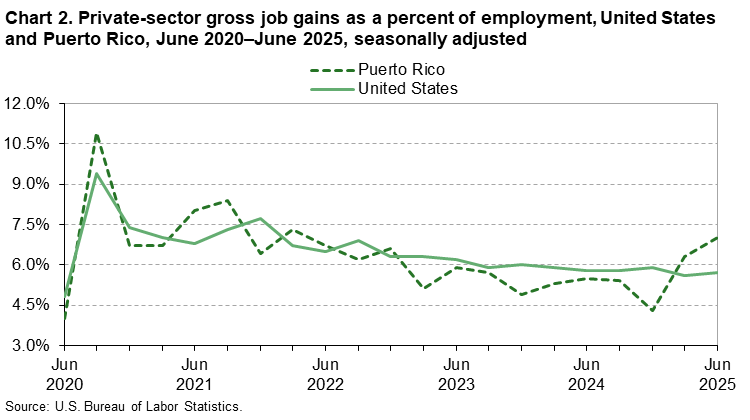 Line chart of private-sector gross job gains as a percent of employment in the United States and Puerto Rico, June 2020 to June 2025, seasonally adjusted. An accessible version is available in View Chart Data link below the chart. Line chart of private-sector gross job gains as a percent of employment in the United States and Puerto Rico, June 2020 to June 2025, seasonally adjusted. An accessible version is available in View Chart Data link below the chart.