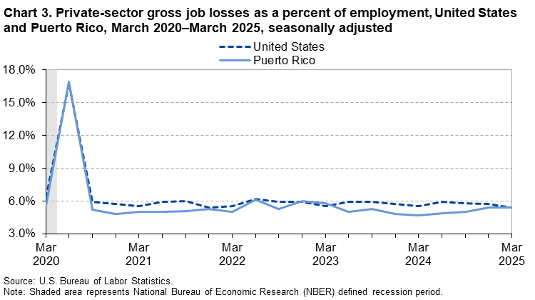 Line chart of private-sector gross job losses as a percent of employment, United States and Puerto Rico, March 2020–March 2025, seasonally adjusted. Accessible version is available in View Chart Data link below the chart. 