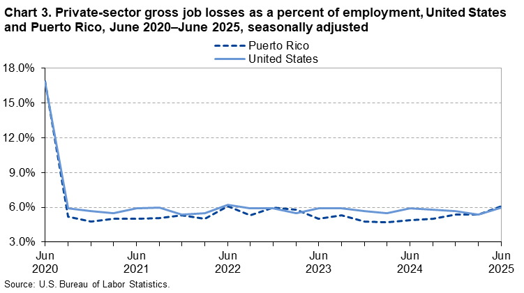 Line chart of private-sector gross job losses as a percent of employment in the United States and Puerto Rico, June 2020 to June 2025, seasonally adjusted. An accessible version is available in View Chart Data link below the chart. Line chart of private-sector gross job losses as a percent of employment in the United States and Puerto Rico, June 2020 to June 2025, seasonally adjusted. An accessible version is available in View Chart Data link below the chart.