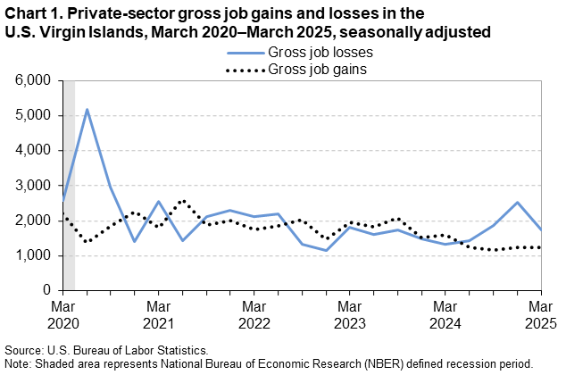 Line chart of private-sector gross job gains and losses in the U.S. Virgin Islands, March 2020–March 2025, seasonally adjusted. Accessible version is available in View Chart Data link below the chart.