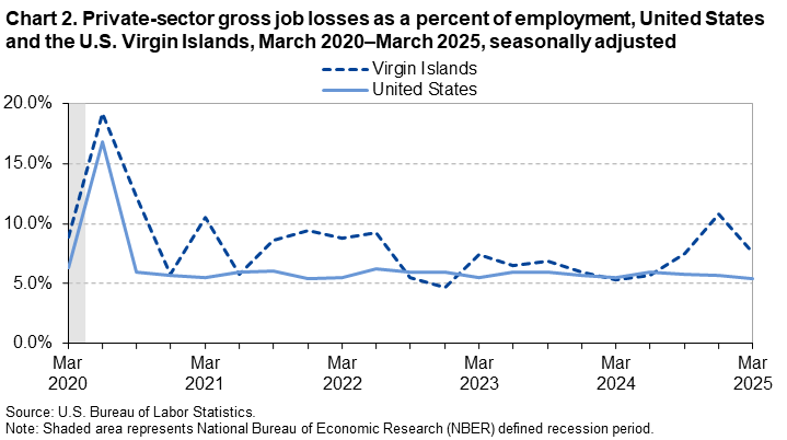 Line chart of private-sector gross job losses as a percent of employment, United States and the U.S. Virgin Islands, March 2020–March 2025, seasonally adjusted. Accessible version is available in View Chart Data link below the chart. 
