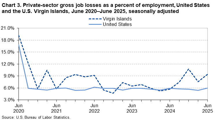 Line chart of private-sector gross job losses as a percent of employment in the United States and the U.S. Virgin Islands, June 2020 to June 2025, seasonally adjusted. An accessible version is available in View Chart Data link below the chart.