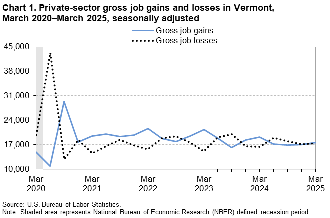 Line chart of private-sector gross job gains and losses in Vermont, March 2020 to March 2025, seasonally adjusted. An accessible version is available in View Chart Data link below the chart.