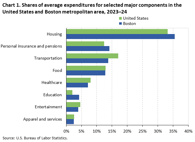 Bar chart of household average annual expenditure shares for eight major spending components in the United States and the Boston metropolitan area, 2023-24. An accessible version is available in View Chart Data link below the chart. Bar chart of household average annual expenditure shares for eight major spending components in the United States and the Boston metropolitan area, 2023-24. An accessible version is available in View Chart Data link below the chart.