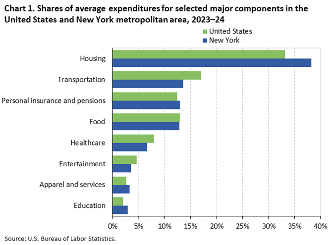 Bar chart of household average annual expenditure shares for eight major spending components in the United States and New York area, 2023-24. An accessible version is available in View Chart Data link below the chart. 