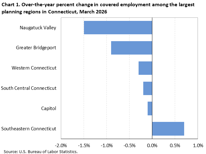 Horizontal bar chart of over-the-year percent changes in covered employment among the largest planning regions in Connecticut, March 2026. Accessible version is available in View Chart Data link below the chart. 