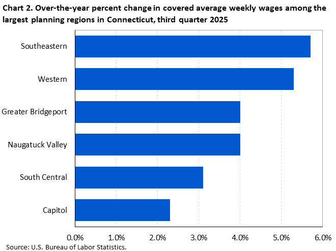 Horizontal bar chart showing over-the-year percent change in covered average weekly wages among the largest planning regions in Connecticut in the third quarter of 2025.