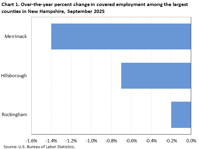 Horizontal bar chart showing over-the-year percent change in covered employment among the largest counties in New Hampshire in September 2025.