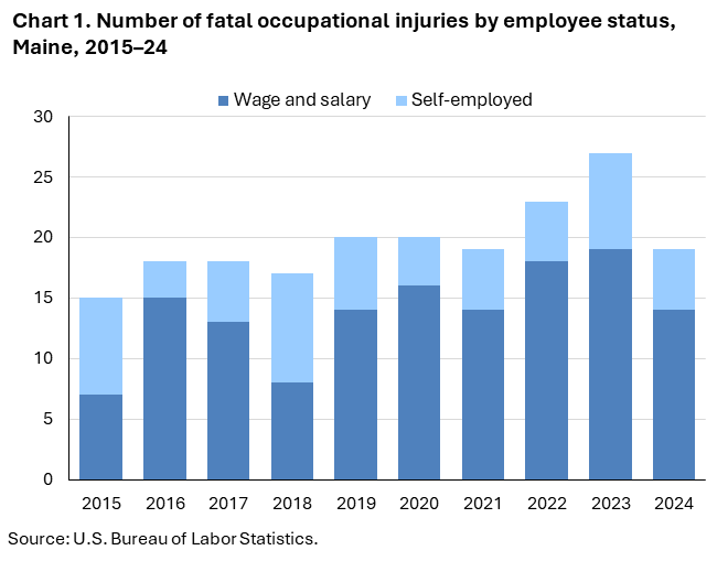 Stacked column chart of fatal occupational injuries by employee status in Maine, 2015–24. Accessible version is available in View Chart Data link below the chart.