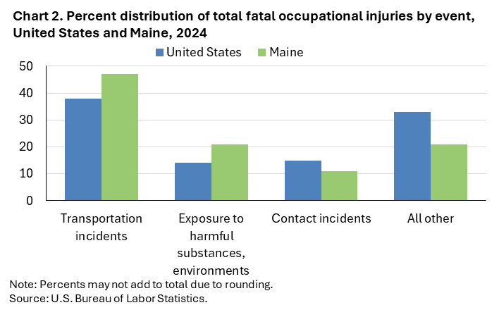 Clustered column chart of percent distribution of total fatal occupational injuries by event, United States and Maine, 2024. Accessible version is available in View Chart Data link below the chart.