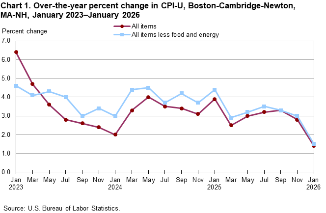 Line chart of 12-month percent changes in the Consumer Price Index CPI-U for all items and all items less food and energy for Boston-Cambridge-Newton, MA-NH, January 2023 to January 2026, not seasonally adjusted. Accessible version is available in View Chart Data link below the chart. Line chart of 12-month percent changes in the Consumer Price Index CPI-U for all items and all items less food and energy for Boston-Cambridge-Newton, MA-NH, January 2023 to January 2026, not seasonally adjusted. Accessible version is available in View Chart Data link below the chart.