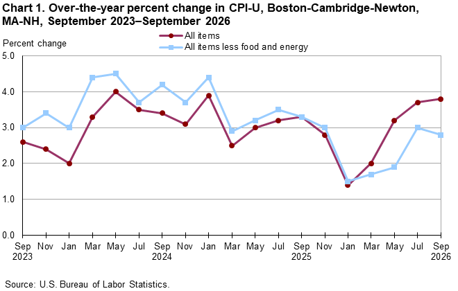 Chart 1. Over-the-year percent change in CPI-U, Boston-Cambridge-Newton, MA-NH, September 2023–September 2026 Line chart of 12-month percent changes in the Consumer Price Index CPI-U for all items and all items less food and energy for Boston-Cambridge-Newton, MA-NH, September 2023 to September 2026, not seasonally adjusted. Accessible version is available in View Chart Data link below the chart.