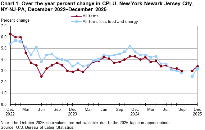 Line chart of 12-month percent changes in the Consumer Price Index CPI-U for all items and all items less food and energy for New York-Newark-Jersey City, NY-NJ-PA, December 2022 to December 2025, not seasonally adjusted. Accessible version is available in View Chart Data link below the chart.