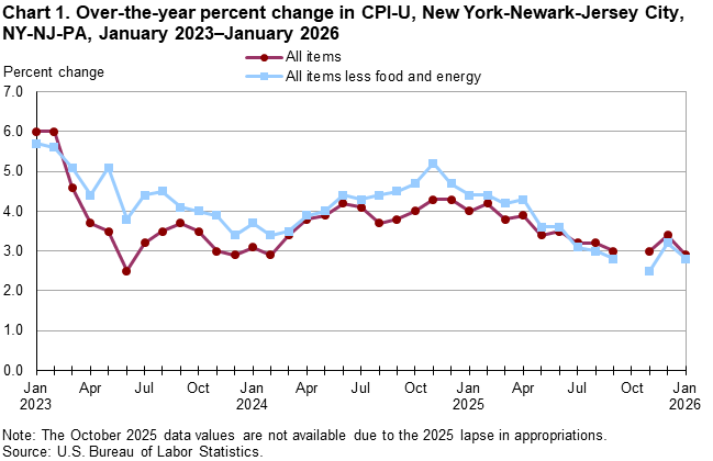 Line chart of 12-month percent changes in the Consumer Price Index CPI-U for all items and all items less food and energy for New York-Newark-Jersey City, NY-NJ-PA, January 2023 to January 2026, not seasonally adjusted. Accessible version is available in View Chart Data link below the chart. 