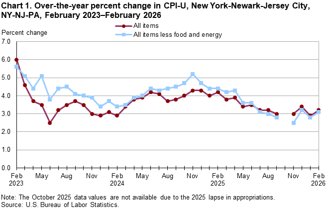 Line chart of 12-month percent changes in the Consumer Price Index CPI-U for all items and all items less food and energy for New York-Newark-Jersey City, NY-NJ-PA, February 2023 to February 2026, not seasonally adjusted. Accessible version is available in View Chart Data link below the chart.