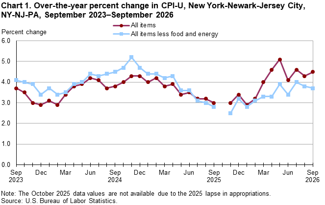 Chart 1. Over-the-year percent change in CPI-U, New York-Newark-Jersey City, NY-NJ-PA, September 2023–September 2026 Line chart of 12-month percent changes in the Consumer Price Index CPI-U for all items and all items less food and energy for New York-Newark-Jersey City, NY-NJ-PA, September 2023 to September 2026, not seasonally adjusted. Accessible version is available in View Chart Data link below the chart.