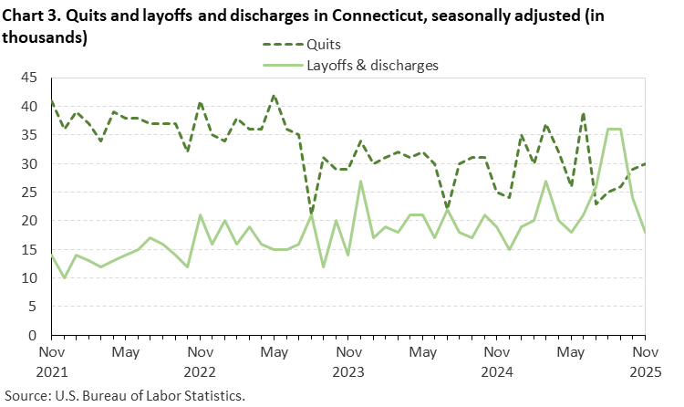 Line chart of quits and layoffs and discharges in Connecticut, November 2021 to November 2025, seasonally adjusted (in thousands). Accessible version is available in View Chart Data link below the chart.