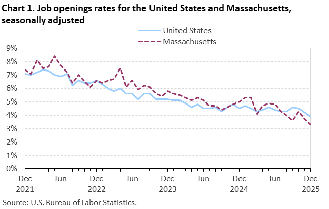 Line chart of job openings as a percent of employment for the United States and Massachusetts, December 2021 to December 2025, seasonally adjusted. Accessible version is available in View Chart Data link below the chart. Line chart of job openings as a percent of employment for the United States and Massachusetts, December 2021 to December 2025, seasonally adjusted. Accessible version is available in View Chart Data link below the chart.