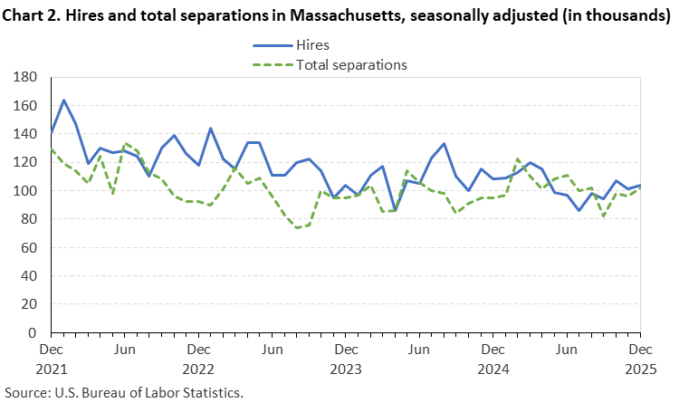 Line chart of hires and total separations in Massachusetts, December 2021 to December 2025, seasonally adjusted (in thousands). Accessible version is available in View Chart Data link below the chart. Line chart of hires and total separations in Massachusetts, December 2021 to December 2025, seasonally adjusted (in thousands). Accessible version is available in View Chart Data link below the chart.