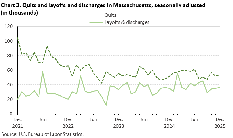 Line chart of quits and layoffs and discharges in Massachusetts, December 2021 to December 2025, seasonally adjusted (in thousands). Accessible version is available in View Chart Data link below the chart. Line chart of quits and layoffs and discharges in Massachusetts, December 2021 to December 2025, seasonally adjusted (in thousands). Accessible version is available in View Chart Data link below the chart.