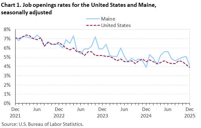 Line chart of job openings as a percent of employment for the United States and Maine, December 2021 to December 2025, seasonally adjusted. Accessible version is available in View Chart Data link below the chart. Line chart of job openings as a percent of employment for the United States and Maine, December 2021 to December 2025, seasonally adjusted. Accessible version is available in View Chart Data link below the chart.