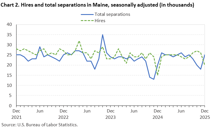 Line chart of hires and total separations in Maine, December 2021 to December 2025, seasonally adjusted (in thousands). Accessible version is available in View Chart Data link below the chart. Line chart of hires and total separations in Maine, December 2021 to December 2025, seasonally adjusted (in thousands). Accessible version is available in View Chart Data link below the chart.