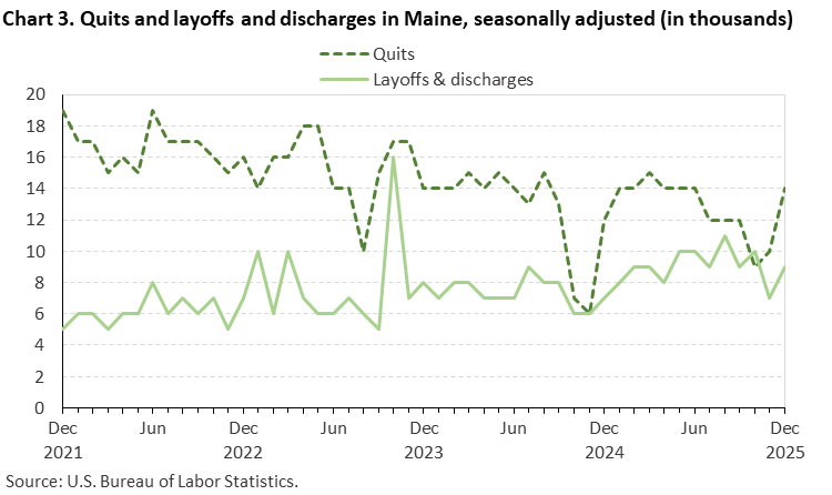 Line chart of quits and layoffs and discharges in Maine, December 2021 to December 2025, seasonally adjusted (in thousands). Accessible version is available in View Chart Data link below the chart. Line chart of quits and layoffs and discharges in Maine, December 2021 to December 2025, seasonally adjusted (in thousands). Accessible version is available in View Chart Data link below the chart.