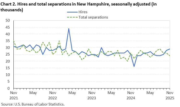 Line chart of hires and total separations in New Hampshire, November 2021 to November 2025, seasonally adjusted (in thousands). Accessible version is available in View Chart Data link below the chart.