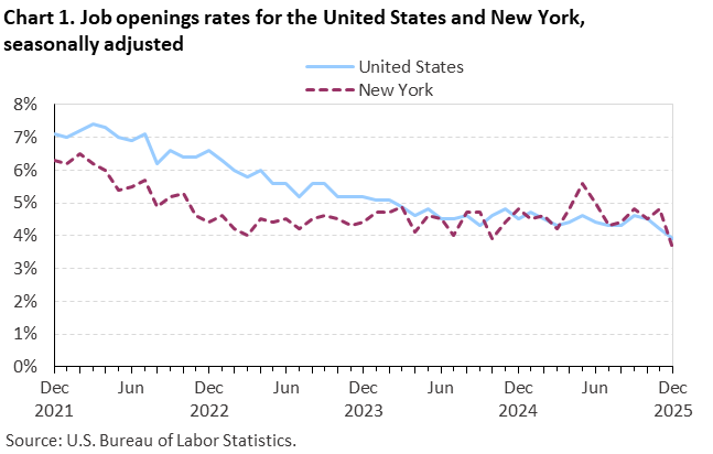 Line chart of job openings as a percent of employment for the United States and New York, December 2021 to December 2025, seasonally adjusted. Accessible version is available in View Chart Data link below the chart.