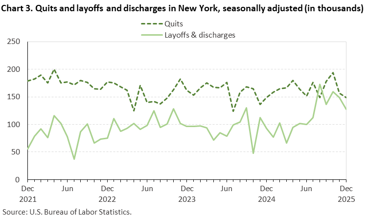 Line chart of quits and layoffs and discharges in New York, December 2021 to December 2025, seasonally adjusted (in thousands). Accessible version is available in View Chart Data link below the chart.