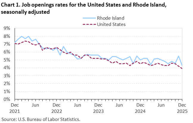 Line chart of job openings as a percent of employment for the United States and Rhode Island, December 2021 to December 2025, seasonally adjusted. Accessible version is available in View Chart Data link below the chart.