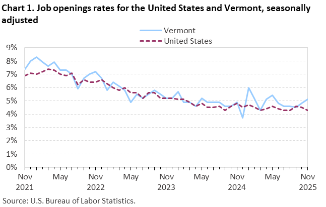 Line chart of job openings as a percent of employment for the United States and Vermont, November 2021 to November 2025, seasonally adjusted. Accessible version is available in View Chart Data link below the chart. Line chart of job openings as a percent of employment for the United States and Vermont, November 2021 to November 2025, seasonally adjusted. Accessible version is available in View Chart Data link below the chart.