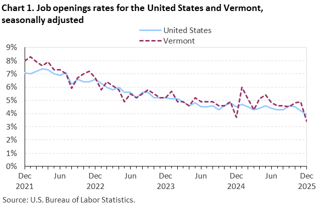 Line chart of job openings as a percent of employment for the United States and Vermont, December 2021 to December 2025, seasonally adjusted. Accessible version is available in View Chart Data link below the chart.