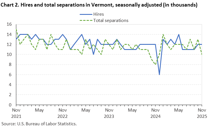 Line chart of hires and total separations in Vermont, November 2021 to November 2025, seasonally adjusted (in thousands). Accessible version is available in View Chart Data link below the chart. Line chart of hires and total separations in Vermont, November 2021 to November 2025, seasonally adjusted (in thousands). Accessible version is available in View Chart Data link below the chart.