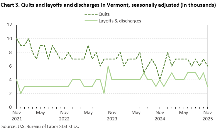 Line chart of quits and layoffs and discharges in Vermont, November 2021 to November 2025, seasonally adjusted (in thousands). Accessible version is available in View Chart Data link below the chart. Line chart of quits and layoffs and discharges in Vermont, November 2021 to November 2025, seasonally adjusted (in thousands). Accessible version is available in View Chart Data link below the chart.