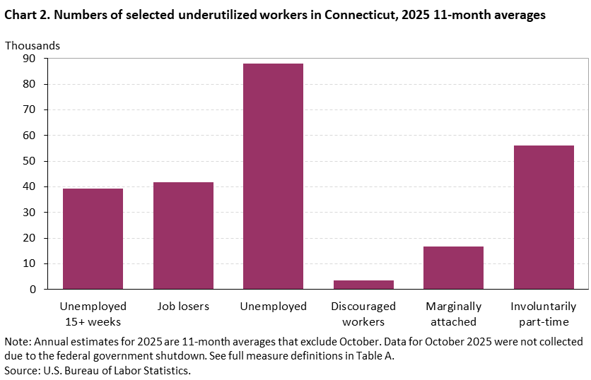 Bar chart of numbers of selected underutilized workers in Connecticut, 2025 11-month averages. Accessible version is available in View Chart Data link below the chart. Bar chart of numbers of selected underutilized workers in Connecticut, 2025 11-month averages. Accessible version is available in View Chart Data link below the chart.