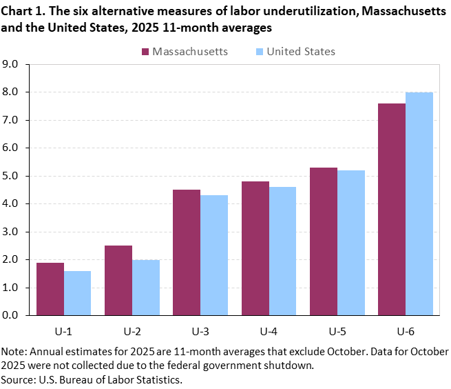 Bar chart of the six alternative measures of labor underutilization for Massachusetts and the United States, 2025 11-month averages. Accessible version is available in View Chart Data link below the chart. Bar chart of the six alternative measures of labor underutilization for Massachusetts and the United States, 2025 11-month averages. Accessible version is available in View Chart Data link below the chart.