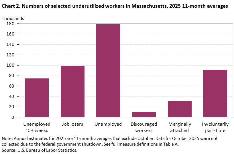 Bar chart of numbers of selected underutilized workers in Massachusetts, 2025 11-month averages. Accessible version is available in View Chart Data link below the chart. Bar chart of numbers of selected underutilized workers in Massachusetts, 2025 11-month averages. Accessible version is available in View Chart Data link below the chart.