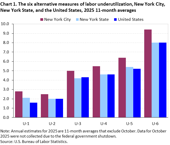Bar chart of the six alternative measures of labor underutilization for New York City, New York State, and the United States, 2025 11-month averages. Accessible version is available in View Chart Data link below the chart. 