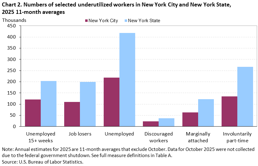 Bar chart of numbers of selected underutilized workers in New York City and New York State, 2025 11-month averages. Accessible version is available in View Chart Data link below the chart. 