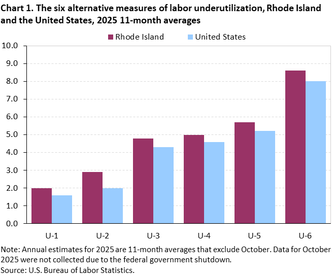 Bar chart of the six alternative measures of labor underutilization for Rhode Island and the United States, 2025 11-month averages. Accessible version is available in View Chart Data link below the chart.