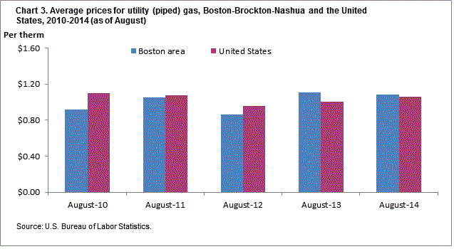 Chart 3. Average prices for utility (piped) gas, Boston-Brockton-Nashua and the United States, 2010-2014 