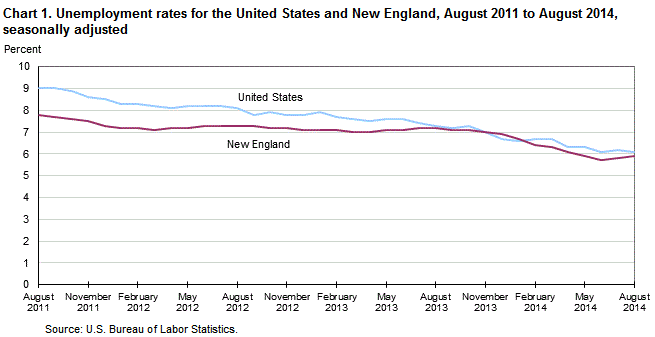 Unemployment rates for the United States and New England, August 2011 to August 2014, seasonally adjusted