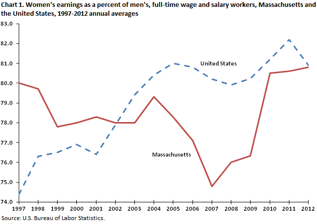Women’s earnings as a percent of men’s, full-time wage and salary workers, Massachusetts and the United States, 1997-2012 annual averages