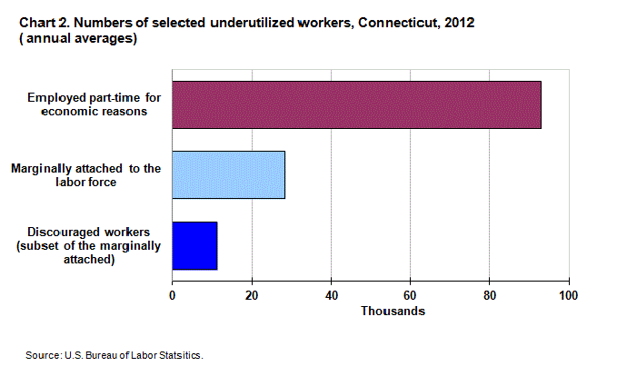 Chart 2. Numbers of selected underutilized workers, Connecticut, 2012 (annual averages)