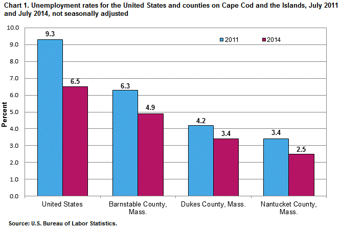 Chart 1.  Unemployment rates for the United States and counties on Cape Cod and the Islands, July 2011 and July 2014, not seasonally adjusted