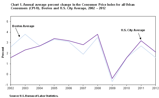 Chart 1. Annual average percent change in the Consumer price Index for all Urban Consumers (CPI-U), Boston and U.S. City Average, 2002 - 2012 