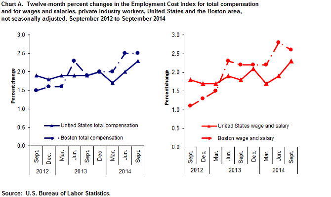 Chart A.  Twelve-month percent changes in the Employment Cost Index for total compensation and for wages and salaries, private industry workers, United States and the Boston area,not seasonally adjusted, September 2012 to September 2014 