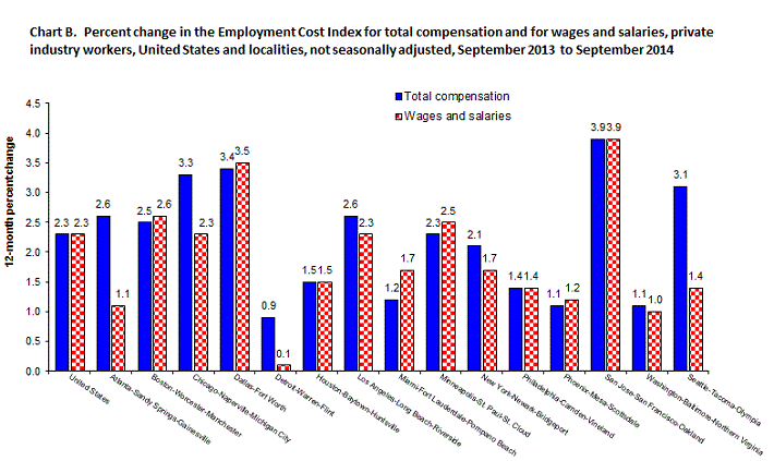 Chart B.  Percent change in the Employment Cost Index for total compensation and for wages and salaries, private industry workers, United States and localities, not seasonally adjusted, September 2013 to September 2014
