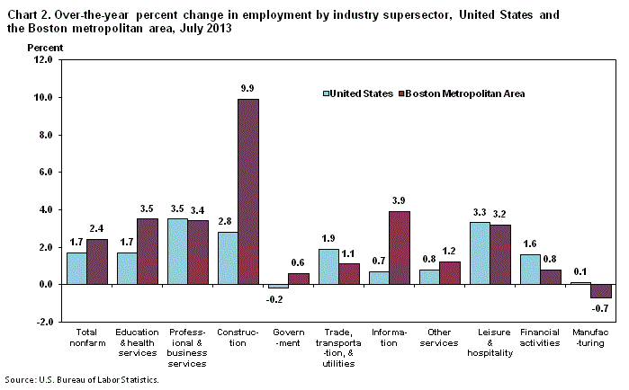 Chart 2. Over-the-year percent change in employment by industry supersector, United States and the Boston metropolitan area, July 2013